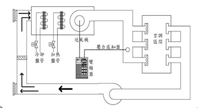 風(fēng)機(jī)定靜壓變頻控制