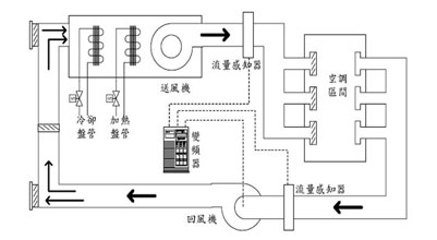 風(fēng)機(jī)定風(fēng)量變頻控制