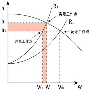 風(fēng)機(jī)傳統(tǒng)運(yùn)行方式