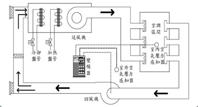 風(fēng)機(jī)定壓差變頻控制